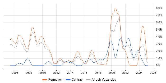 Job vacancy trend for Asset Management in Luton Job vacancy trend for Asset Management in Luton