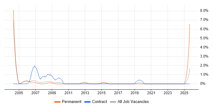 AutoCAD job vacancy trend in Luton
