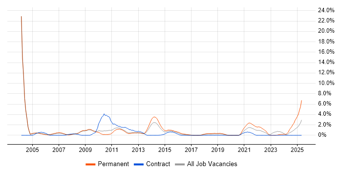 Job vacancy trend for Automotive in Luton