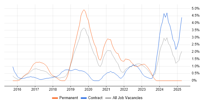 Job vacancy trend for AWS Certification in Luton Job vacancy trend for AWS Certification in Luton