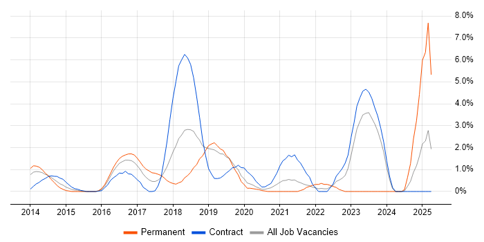 Job vacancy trend for AWS Engineer in Luton