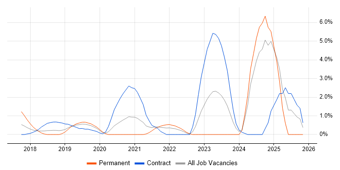 AWS Lambda job vacancy trend in Luton