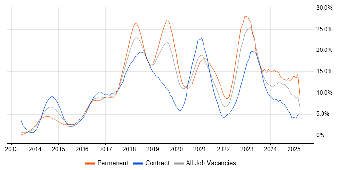 Job vacancy trend for AWS in Luton Job vacancy trend for AWS in Luton