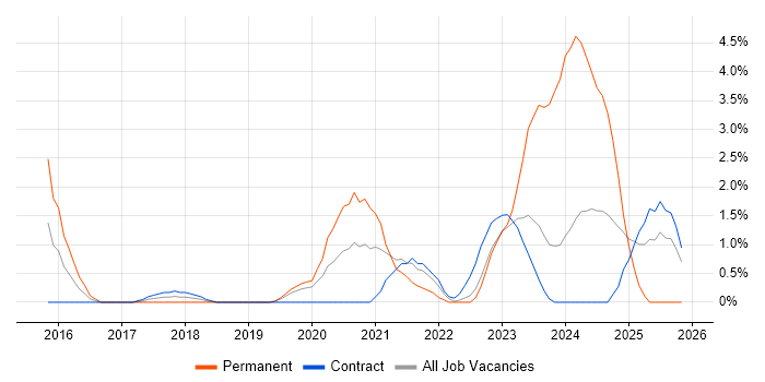 Azure Certification job vacancy trend in Luton