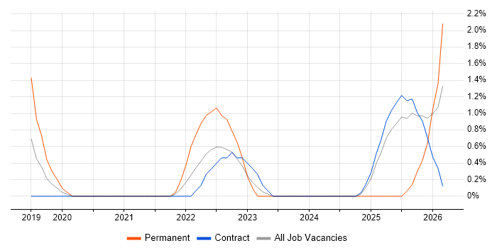 Azure Data Factory job vacancy trend in Luton