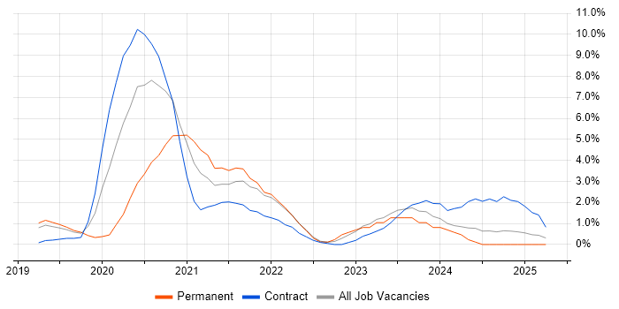 Job vacancy trend for Azure DevOps in Luton Job vacancy trend for Azure DevOps in Luton