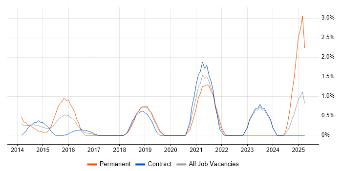 Job vacancy trend for Azure Engineer in Luton