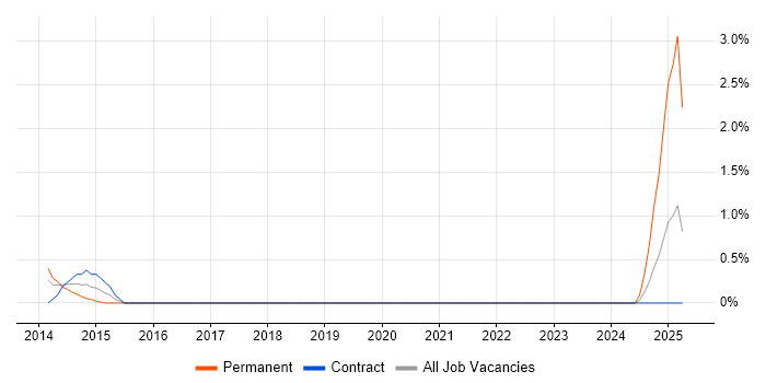 Job vacancy trend for Azure Infrastructure Engineer in Luton