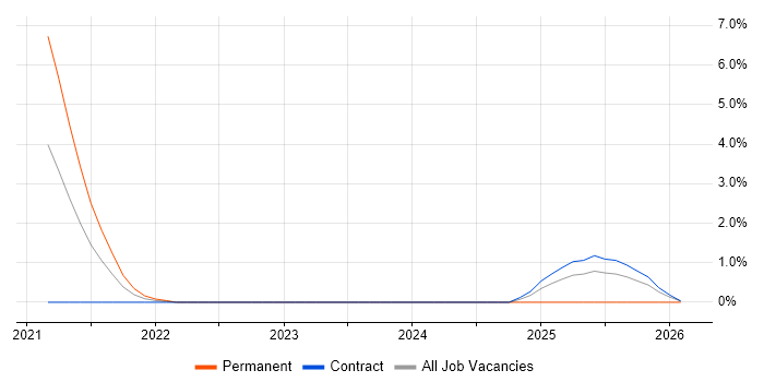 Azure Logic Apps job vacancy trend in Luton