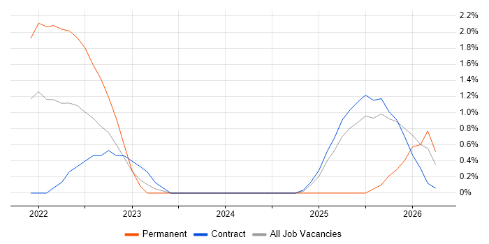 Azure Synapse Analytics job vacancy trend in Luton