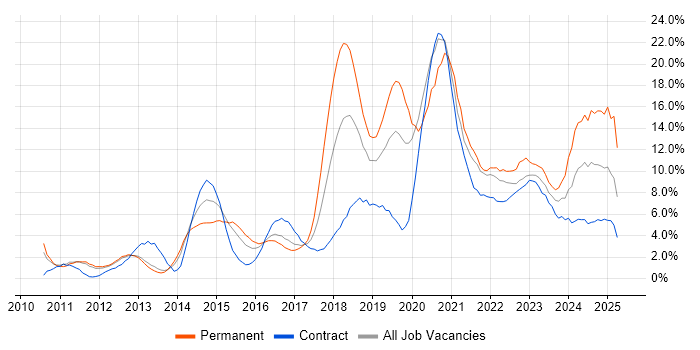 Job vacancy trend for Azure in Luton Job vacancy trend for Azure in Luton