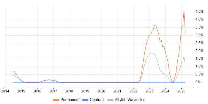Job vacancy trend for B2B Sales in Luton