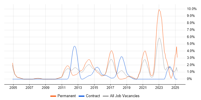 Job vacancy trend for B2B in Luton