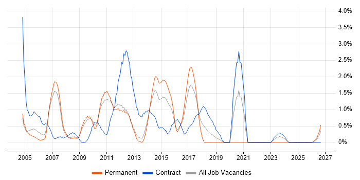 Back Office job vacancy trend in Luton