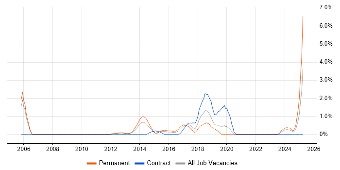 Job vacancy trend for Bash in Luton