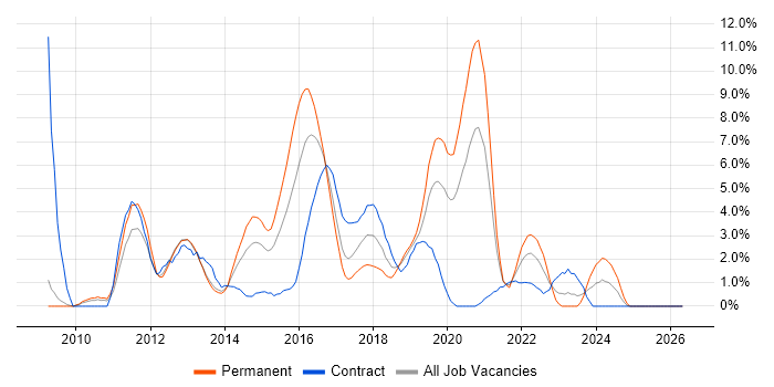 BDD job vacancy trend in Luton
