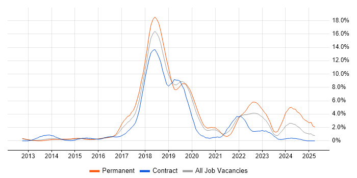 Job vacancy trend for Big Data in Luton