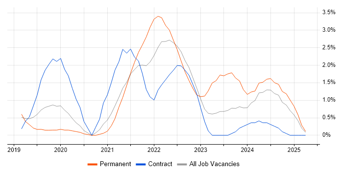 Job vacancy trend for BigQuery in Luton