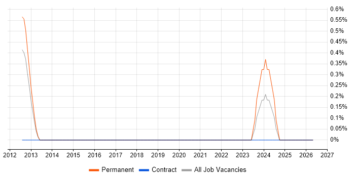 Bloomberg job vacancy trend in Luton
