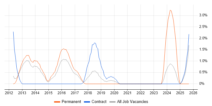 BPMN job vacancy trend in Luton