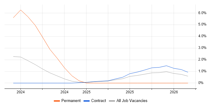 Braze job vacancy trend in Luton