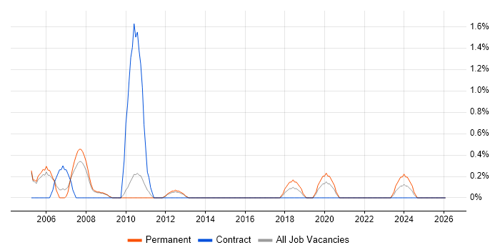 Broadband job vacancy trend in Luton