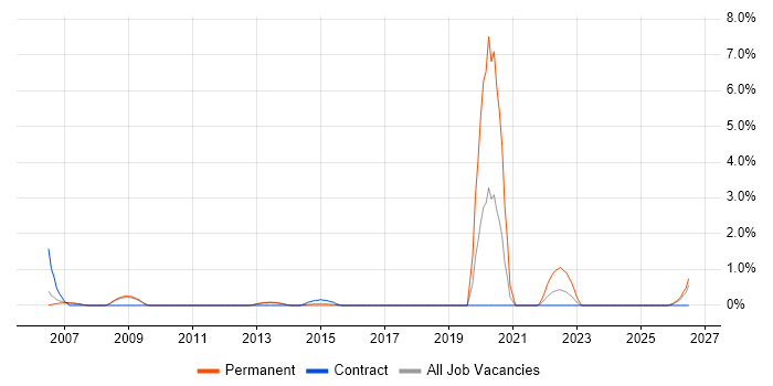 Budget Control job vacancy trend in Luton