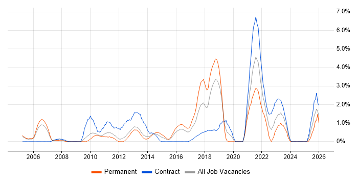 Budgeting job vacancy trend in Luton