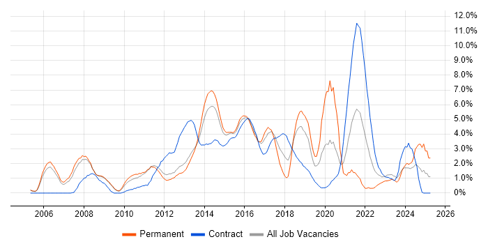 Job vacancy trend for Business Case in Luton
