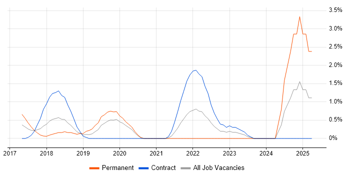 Job vacancy trend for Business Change Analyst in Luton Job vacancy trend for Business Change Analyst in Luton