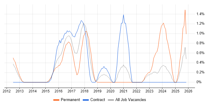 Business Change Management job vacancy trend in Luton