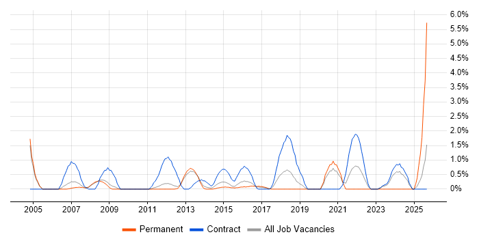 Business Consultant job vacancy trend in Luton