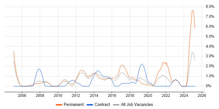 Job vacancy trend for Business Intelligence Analyst in Luton