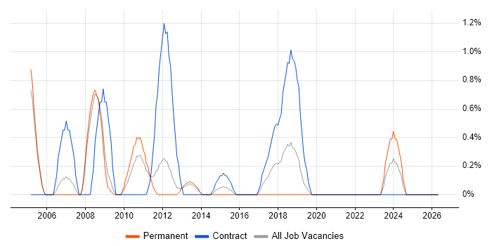 Business Intelligence Consultant job vacancy trend in Luton