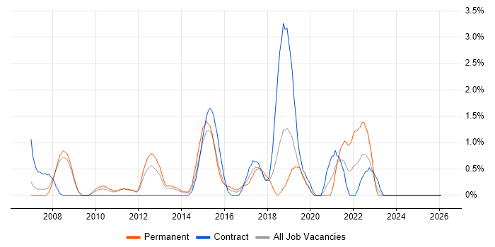 Business Intelligence Developer job vacancy trend in Luton