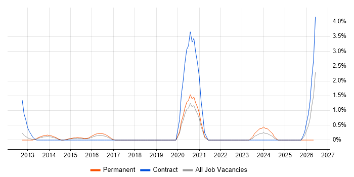 Business Intelligence Lead job vacancy trend in Luton