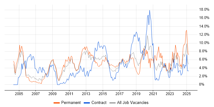 Job vacancy trend for Business Intelligence in Luton