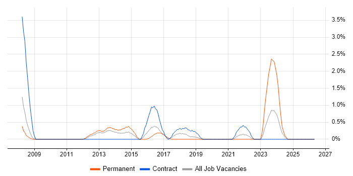Business Process Improvement job vacancy trend in Luton