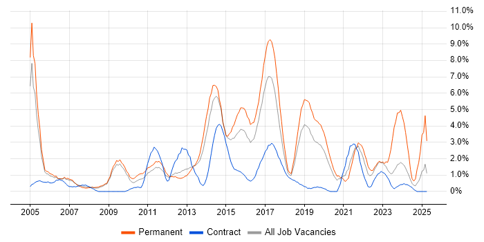 Job vacancy trend for Business Strategy in Luton
