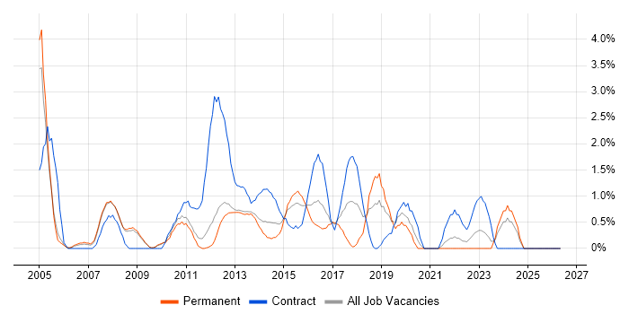 Business Systems Analyst job vacancy trend in Luton