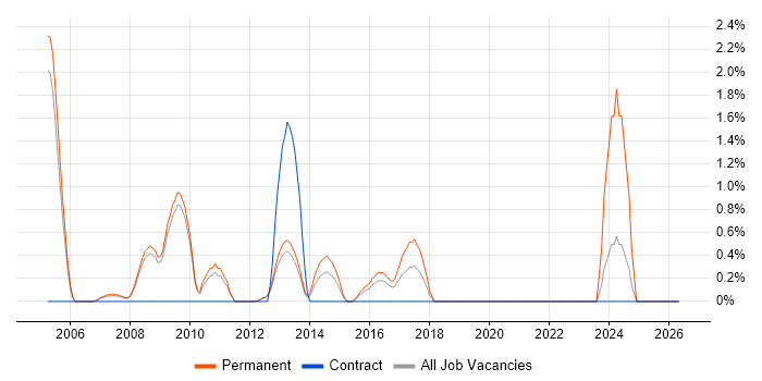 Business Systems Manager job vacancy trend in Luton