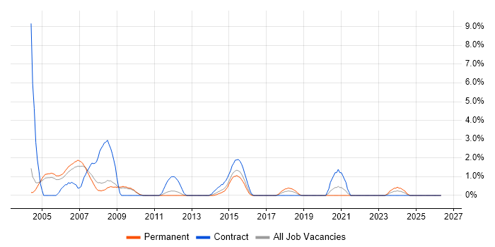 C++ Developer job vacancy trend in Luton