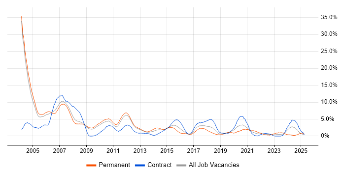 Job vacancy trend for C++ in Luton