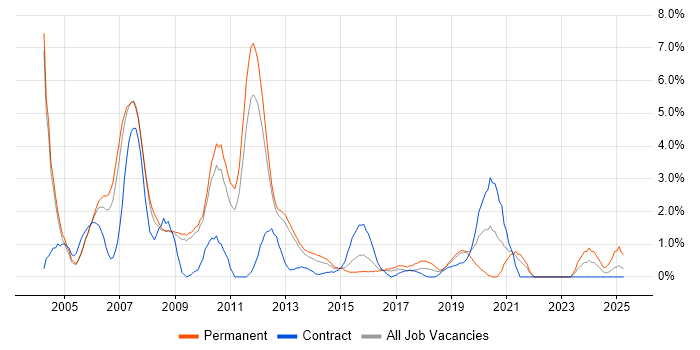 Job vacancy trend for C in Luton
