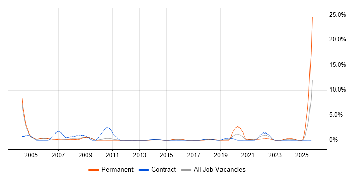 CAD job vacancy trend in Luton