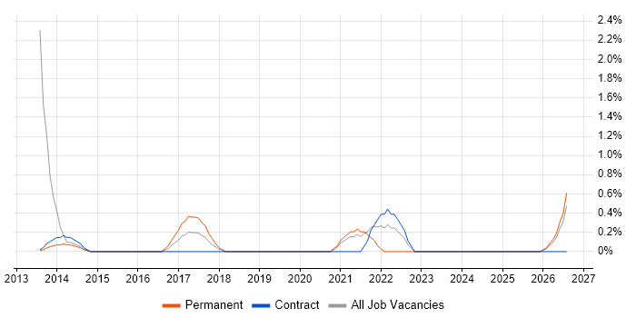 Capita job vacancy trend in Luton