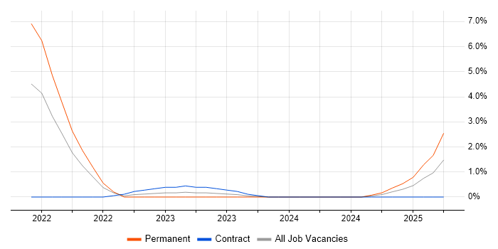 Job vacancy trend for CASB in Luton