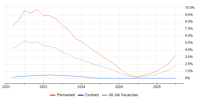 Job vacancy trend for CASP in Luton