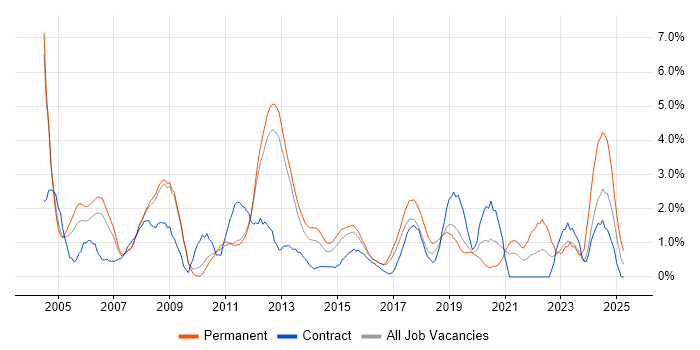 Job vacancy trend for CCNA in Luton