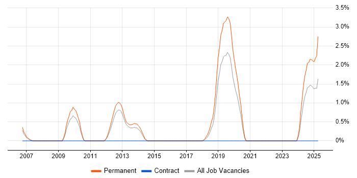 Job vacancy trend for CCSP in Luton